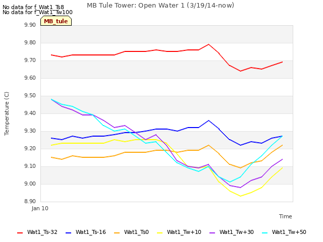 plot of MB Tule Tower: Open Water 1 (3/19/14-now)