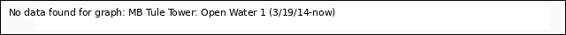 plot of MB Tule Tower: Open Water 1 (3/19/14-now)