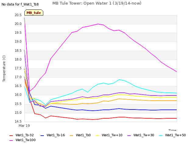 plot of MB Tule Tower: Open Water 1 (3/19/14-now)