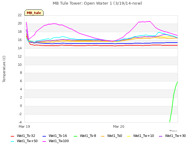 plot of MB Tule Tower: Open Water 1 (3/19/14-now)