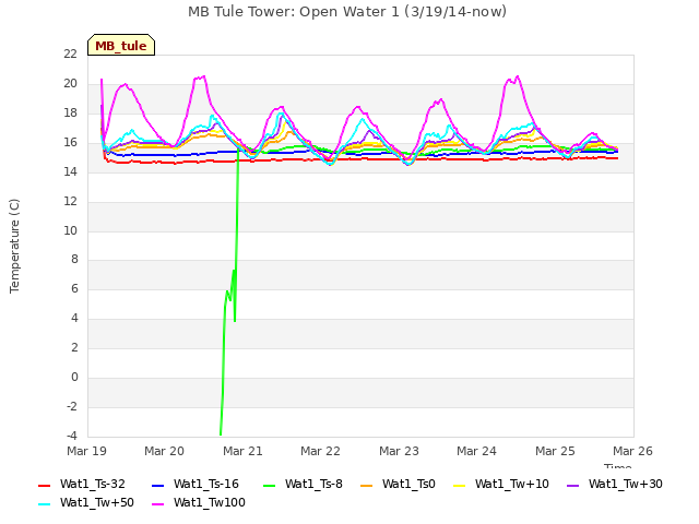 plot of MB Tule Tower: Open Water 1 (3/19/14-now)