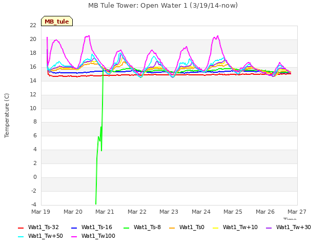 plot of MB Tule Tower: Open Water 1 (3/19/14-now)