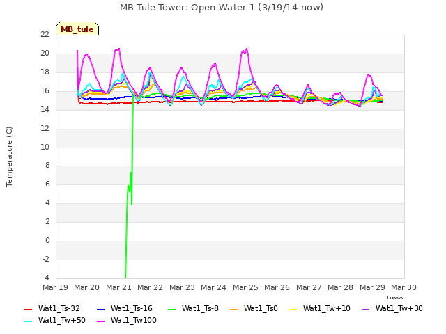 plot of MB Tule Tower: Open Water 1 (3/19/14-now)