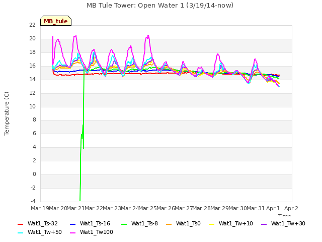 plot of MB Tule Tower: Open Water 1 (3/19/14-now)