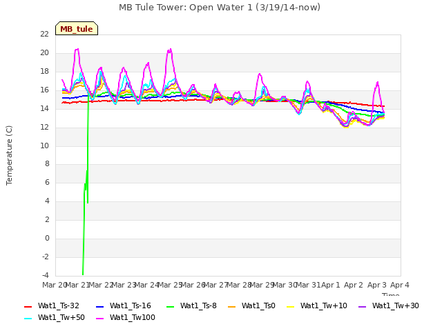 plot of MB Tule Tower: Open Water 1 (3/19/14-now)