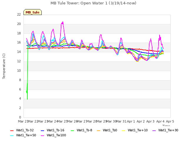 plot of MB Tule Tower: Open Water 1 (3/19/14-now)