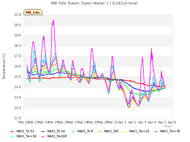 plot of MB Tule Tower: Open Water 1 (3/19/14-now)