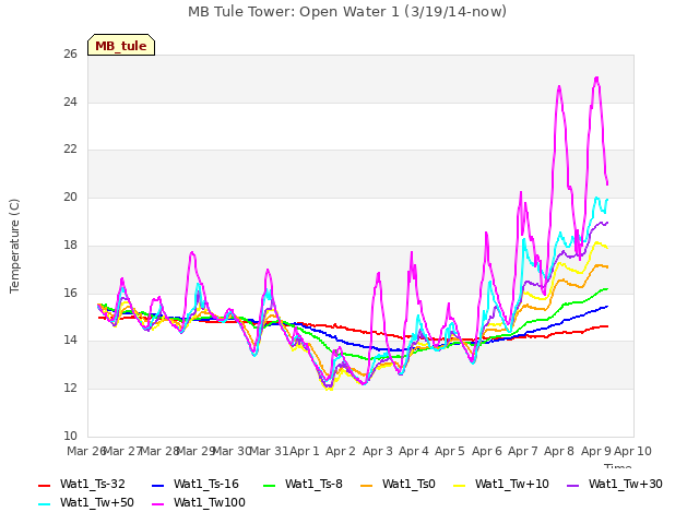 plot of MB Tule Tower: Open Water 1 (3/19/14-now)
