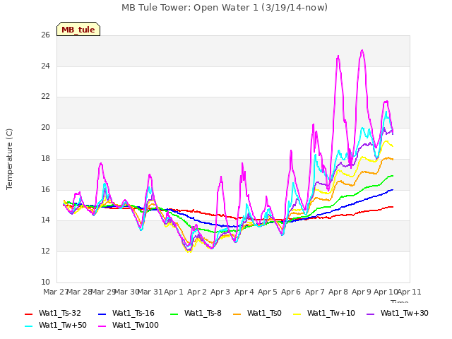 plot of MB Tule Tower: Open Water 1 (3/19/14-now)