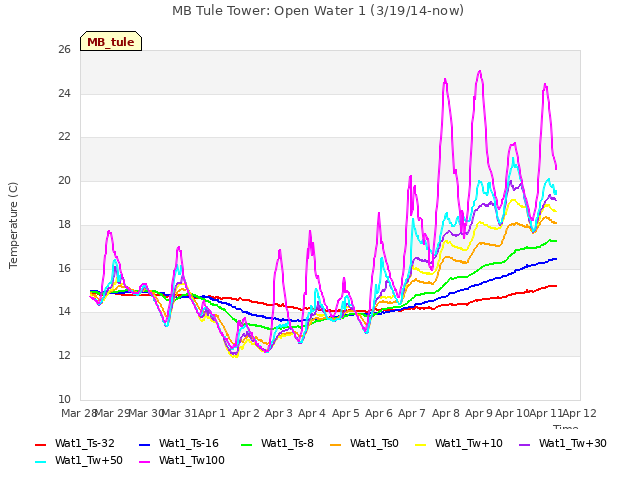 plot of MB Tule Tower: Open Water 1 (3/19/14-now)