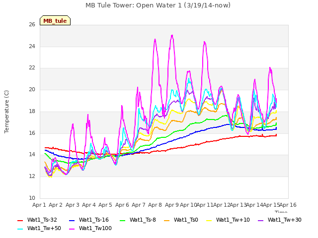 plot of MB Tule Tower: Open Water 1 (3/19/14-now)