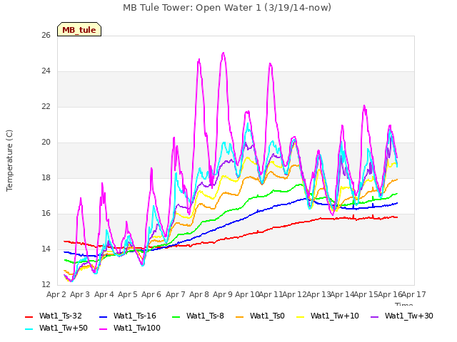 plot of MB Tule Tower: Open Water 1 (3/19/14-now)