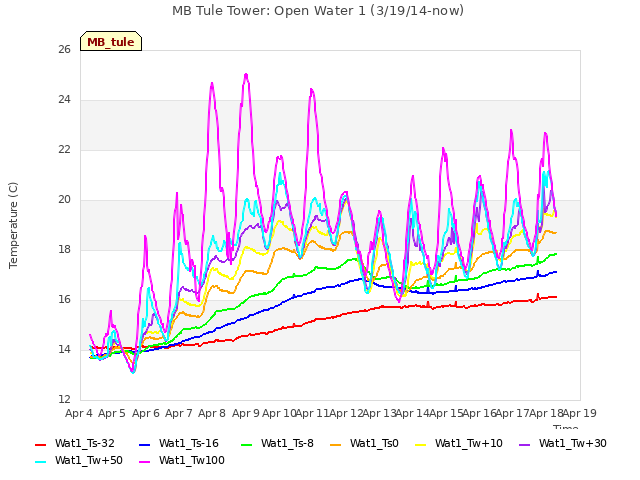 plot of MB Tule Tower: Open Water 1 (3/19/14-now)