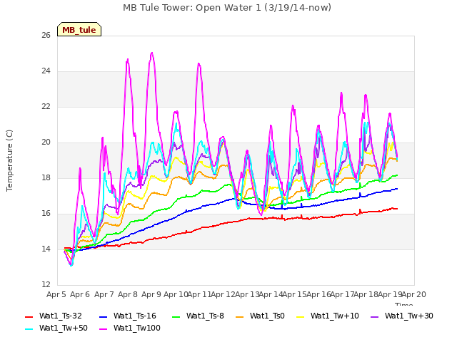 plot of MB Tule Tower: Open Water 1 (3/19/14-now)
