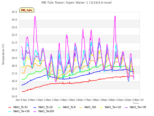 plot of MB Tule Tower: Open Water 1 (3/19/14-now)