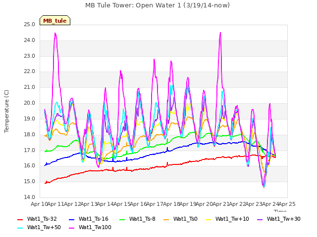 plot of MB Tule Tower: Open Water 1 (3/19/14-now)