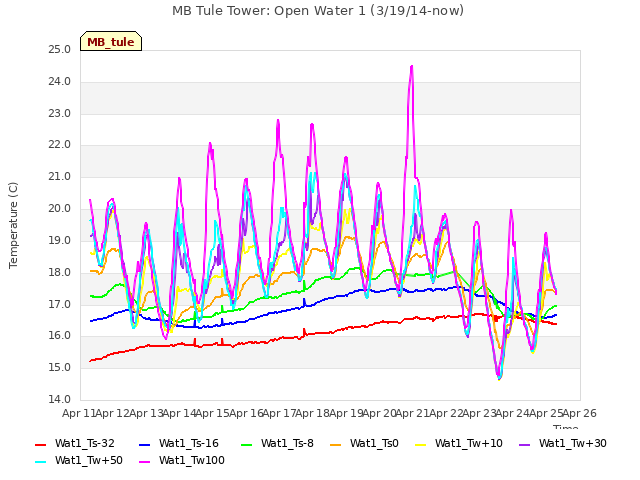 plot of MB Tule Tower: Open Water 1 (3/19/14-now)