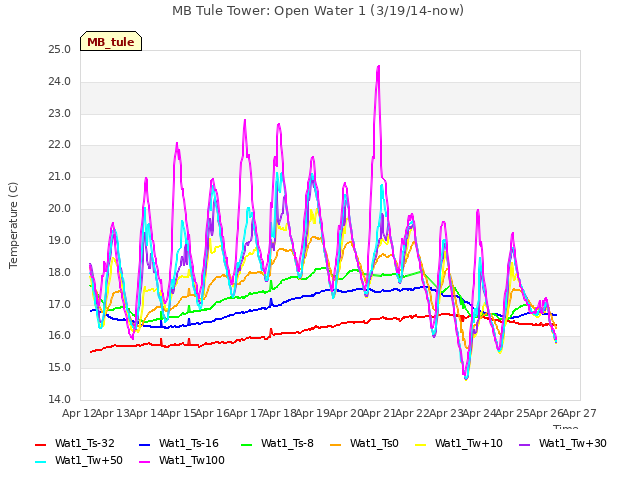 plot of MB Tule Tower: Open Water 1 (3/19/14-now)