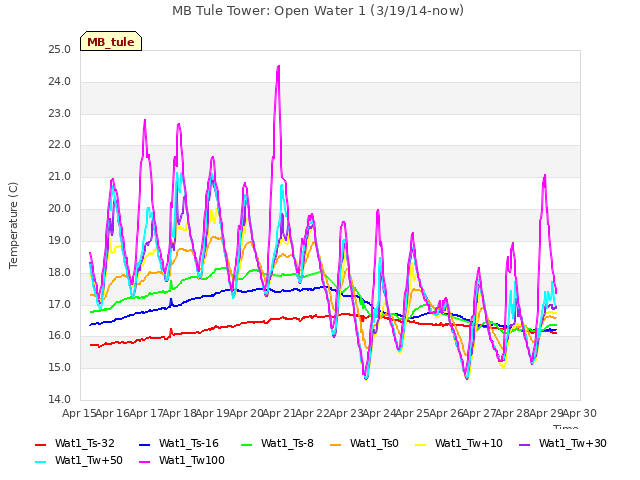 plot of MB Tule Tower: Open Water 1 (3/19/14-now)