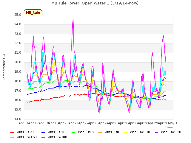 plot of MB Tule Tower: Open Water 1 (3/19/14-now)