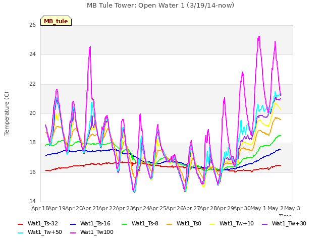 plot of MB Tule Tower: Open Water 1 (3/19/14-now)