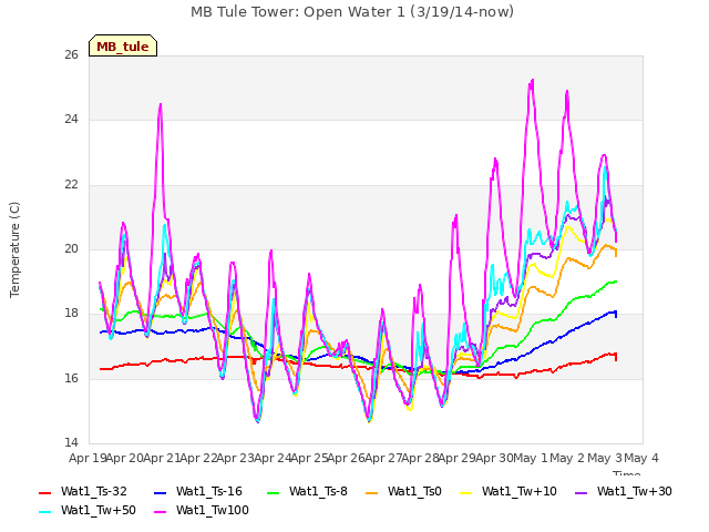 plot of MB Tule Tower: Open Water 1 (3/19/14-now)
