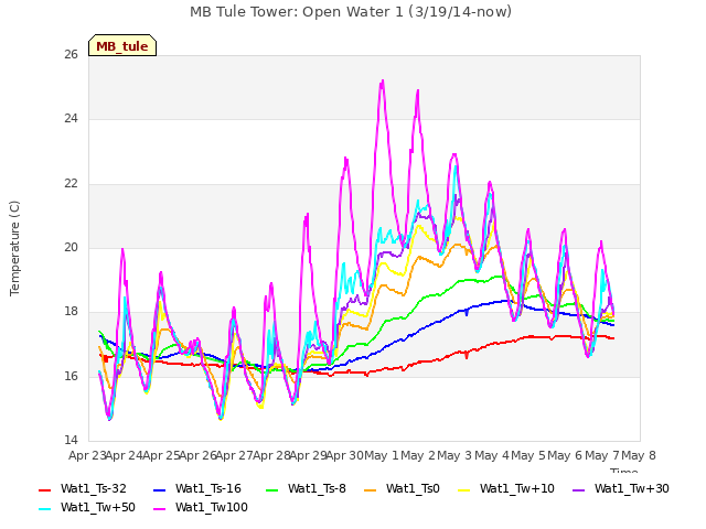 plot of MB Tule Tower: Open Water 1 (3/19/14-now)
