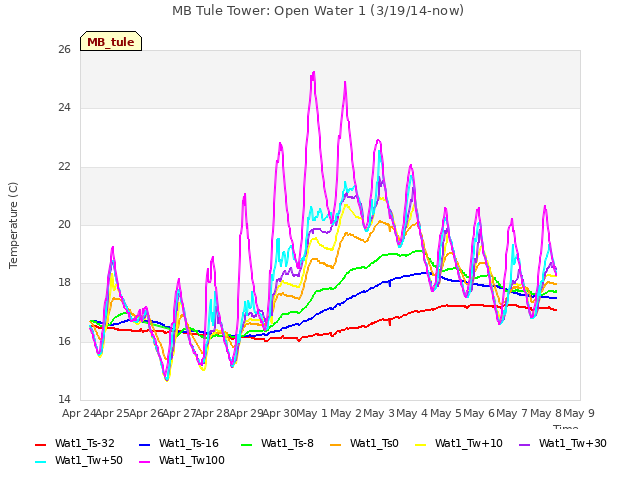 plot of MB Tule Tower: Open Water 1 (3/19/14-now)