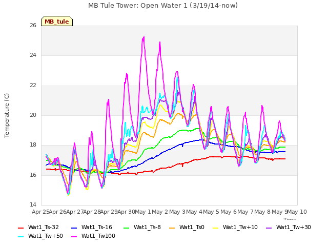 plot of MB Tule Tower: Open Water 1 (3/19/14-now)