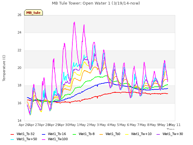 plot of MB Tule Tower: Open Water 1 (3/19/14-now)
