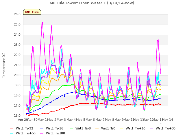 plot of MB Tule Tower: Open Water 1 (3/19/14-now)