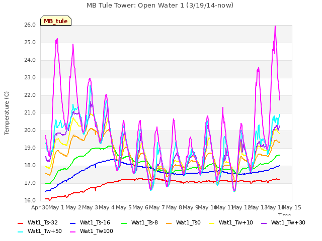 plot of MB Tule Tower: Open Water 1 (3/19/14-now)