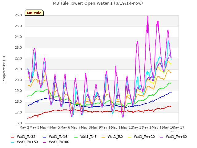 plot of MB Tule Tower: Open Water 1 (3/19/14-now)