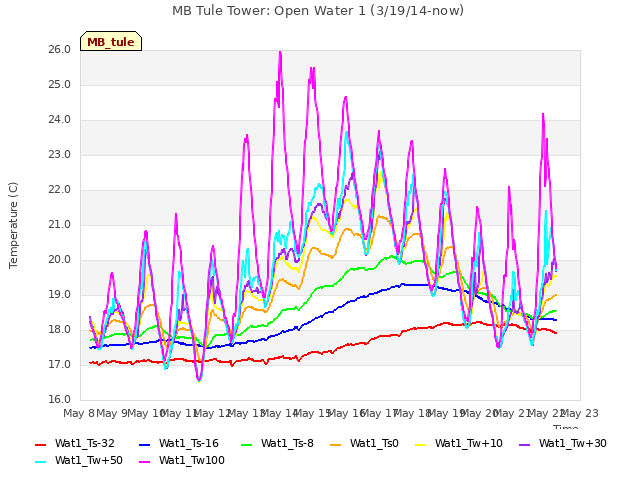 plot of MB Tule Tower: Open Water 1 (3/19/14-now)