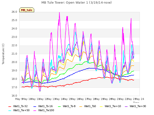 plot of MB Tule Tower: Open Water 1 (3/19/14-now)