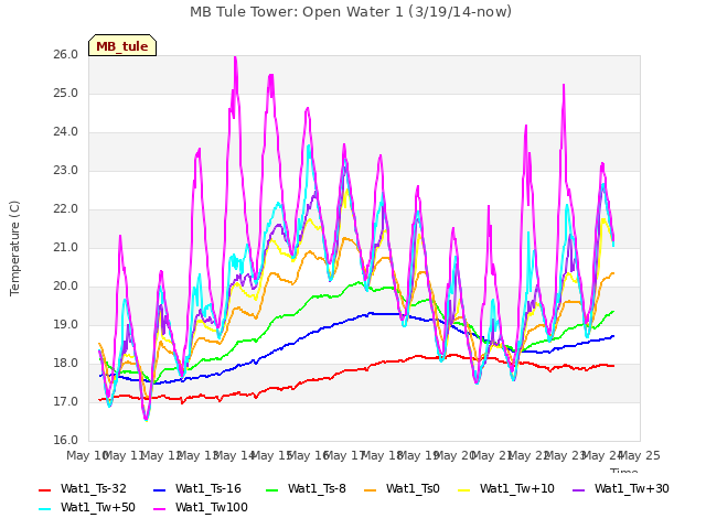 plot of MB Tule Tower: Open Water 1 (3/19/14-now)
