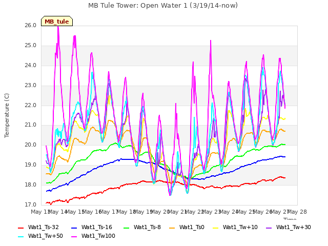 plot of MB Tule Tower: Open Water 1 (3/19/14-now)