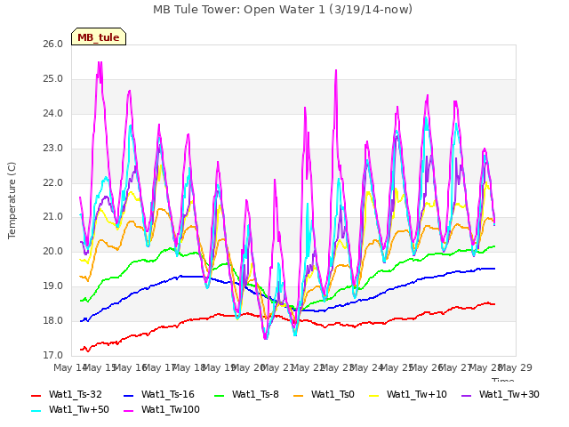 plot of MB Tule Tower: Open Water 1 (3/19/14-now)