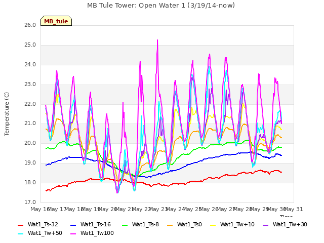 plot of MB Tule Tower: Open Water 1 (3/19/14-now)