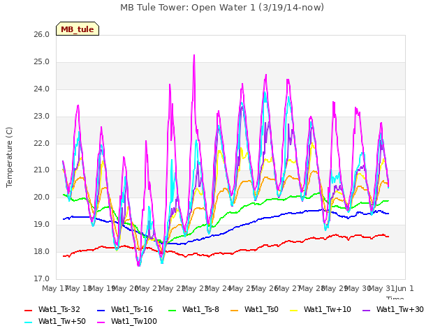 plot of MB Tule Tower: Open Water 1 (3/19/14-now)