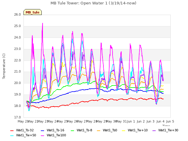 plot of MB Tule Tower: Open Water 1 (3/19/14-now)