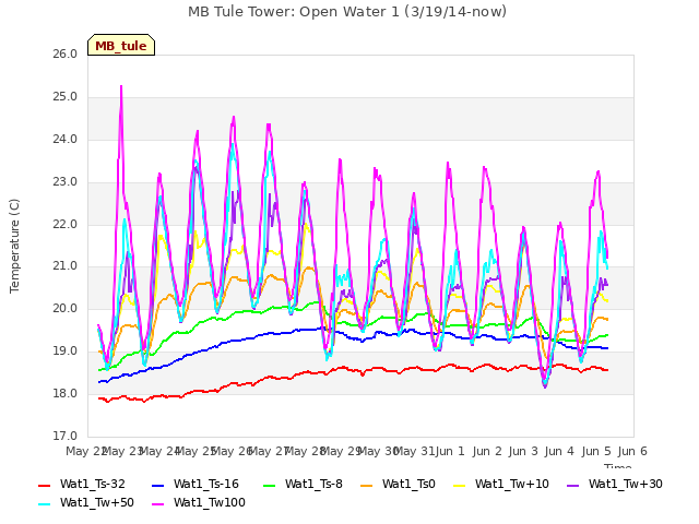 plot of MB Tule Tower: Open Water 1 (3/19/14-now)