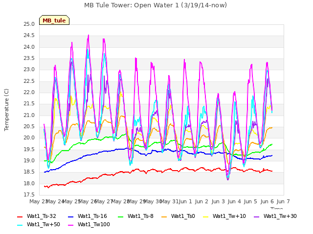 plot of MB Tule Tower: Open Water 1 (3/19/14-now)