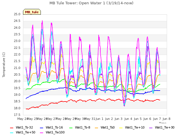 plot of MB Tule Tower: Open Water 1 (3/19/14-now)