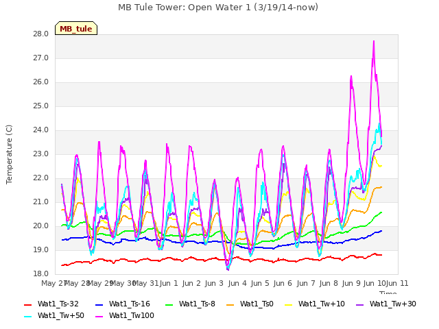 plot of MB Tule Tower: Open Water 1 (3/19/14-now)