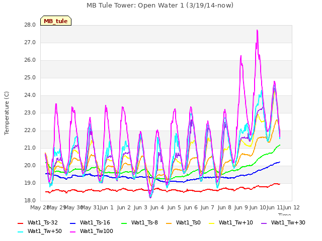 plot of MB Tule Tower: Open Water 1 (3/19/14-now)