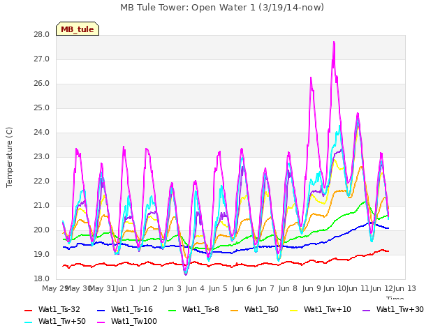 plot of MB Tule Tower: Open Water 1 (3/19/14-now)