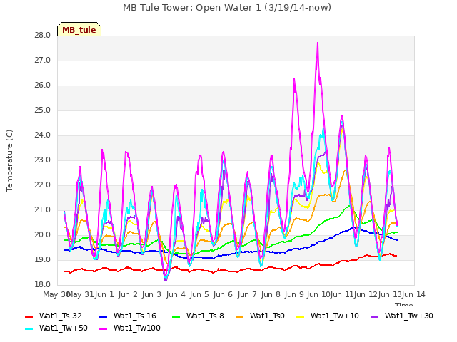 plot of MB Tule Tower: Open Water 1 (3/19/14-now)