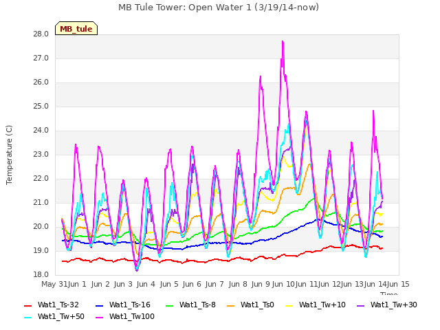 plot of MB Tule Tower: Open Water 1 (3/19/14-now)