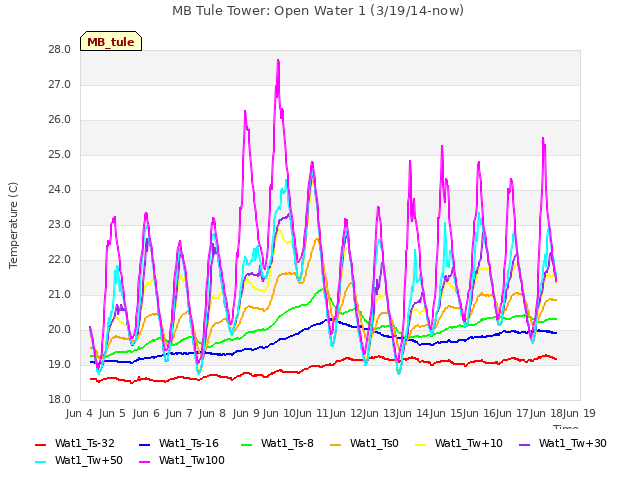 plot of MB Tule Tower: Open Water 1 (3/19/14-now)